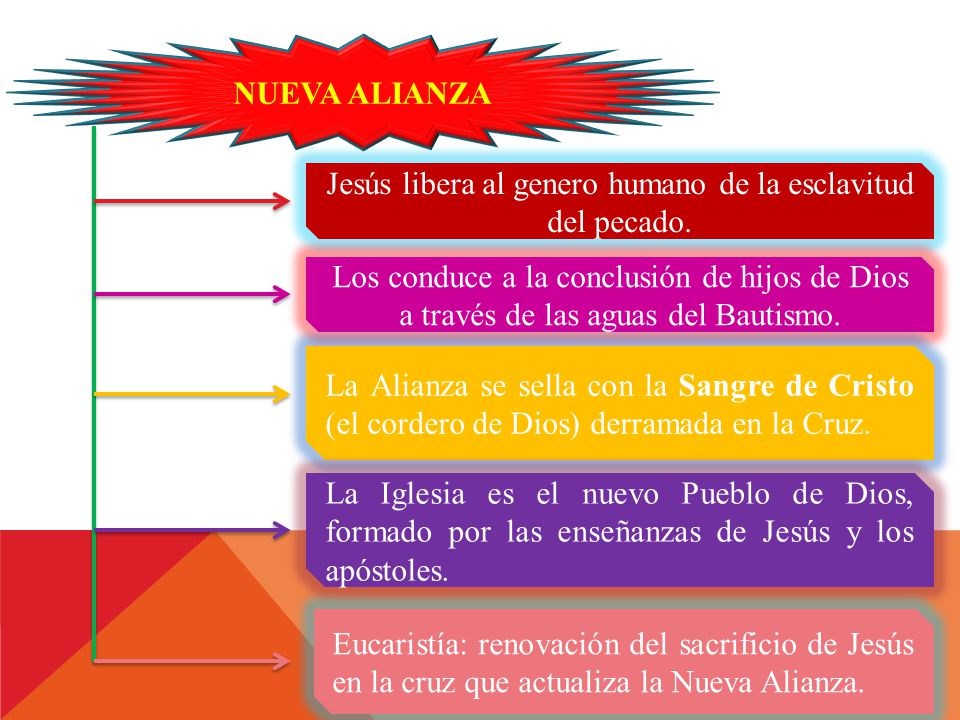 Jesús libera al genero humano de la esclavitud del pecado.