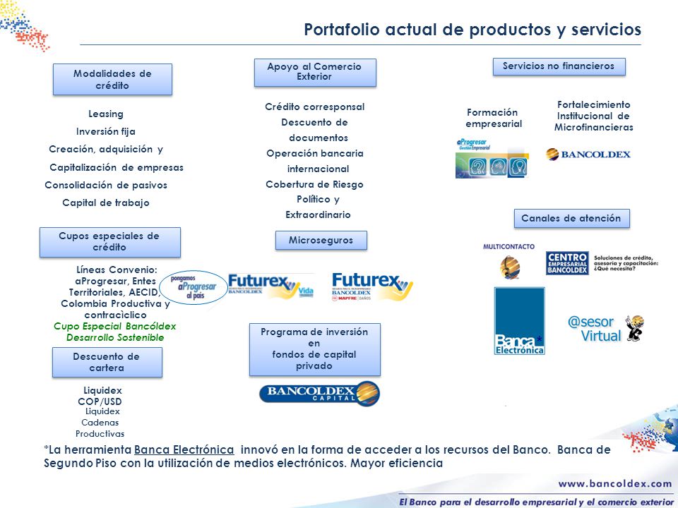Portafolio actual de productos y servicios