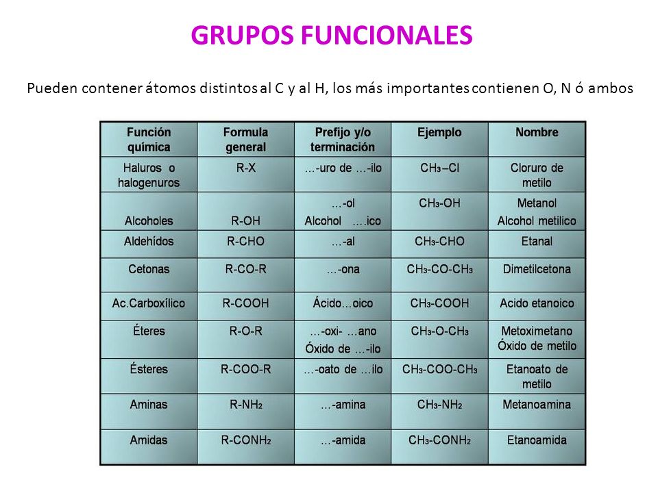GRUPOS FUNCIONALES Pueden contener átomos distintos al C y al H, los más importantes contienen O, N ó ambos.