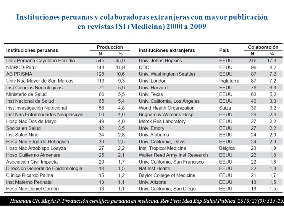 Instituciones peruanas y colaboradoras extranjeras con mayor publicación en revistas ISI (Medicina) 2000 a 2009