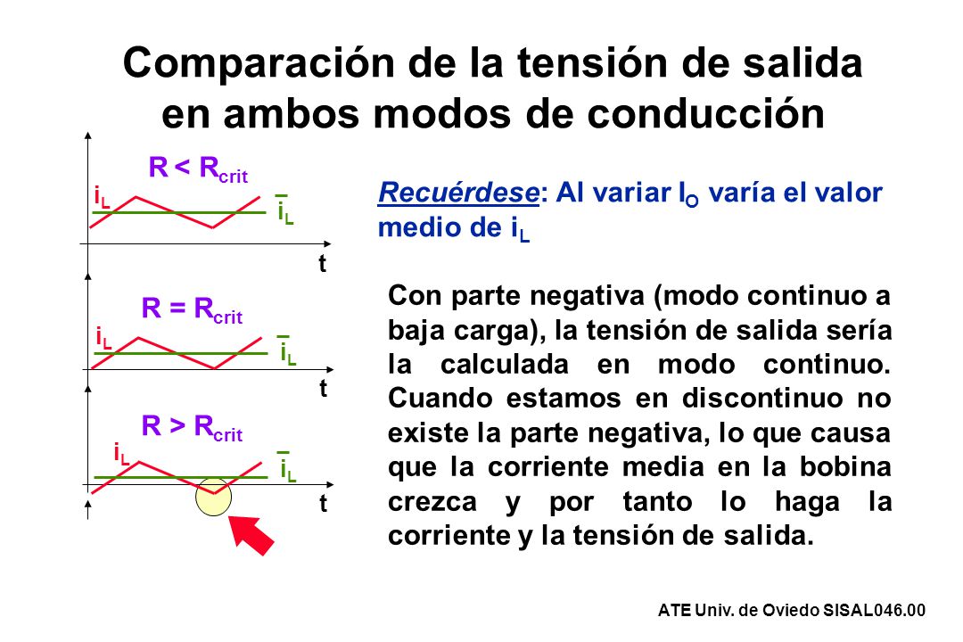 Comparación de la tensión de salida en ambos modos de conducción