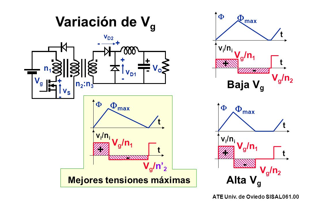 Variación de Vg + - Baja Vg Alta Vg max Vg/n1 Vg/n2 max max