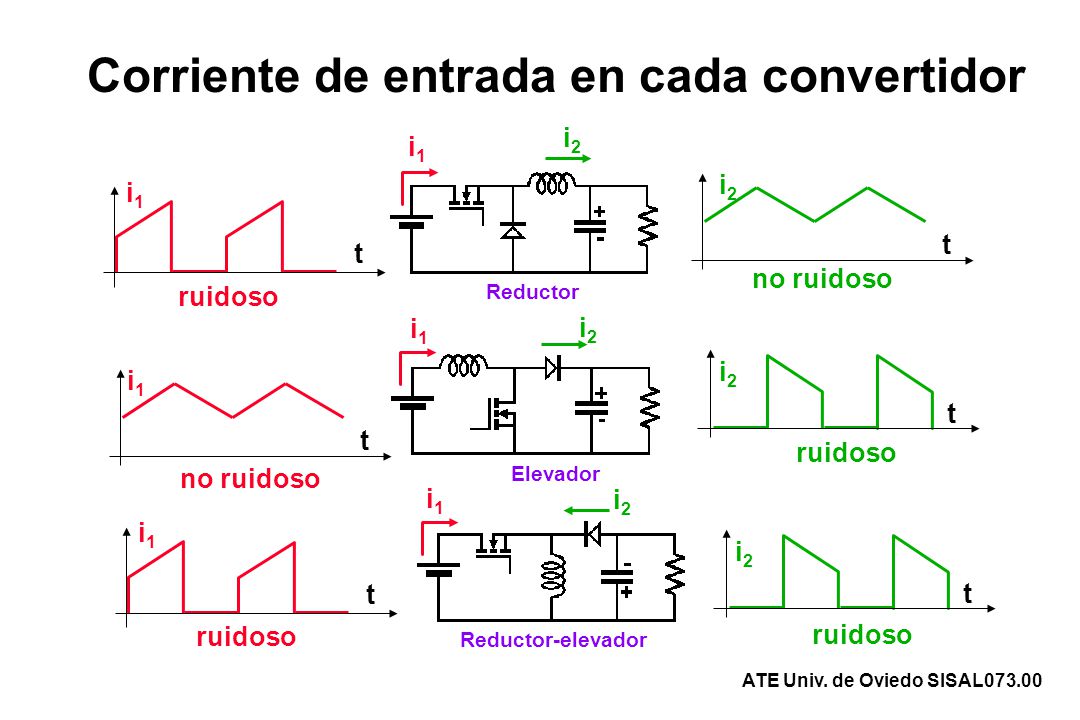 Corriente de entrada en cada convertidor