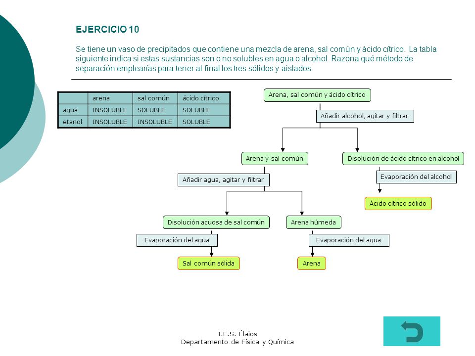 EJERCICIO 10 Se tiene un vaso de precipitados que contiene una mezcla de arena, sal común y ácido cítrico. La tabla siguiente indica si estas sustancias son o no solubles en agua o alcohol. Razona qué método de separación emplearías para tener al final los tres sólidos y aislados.