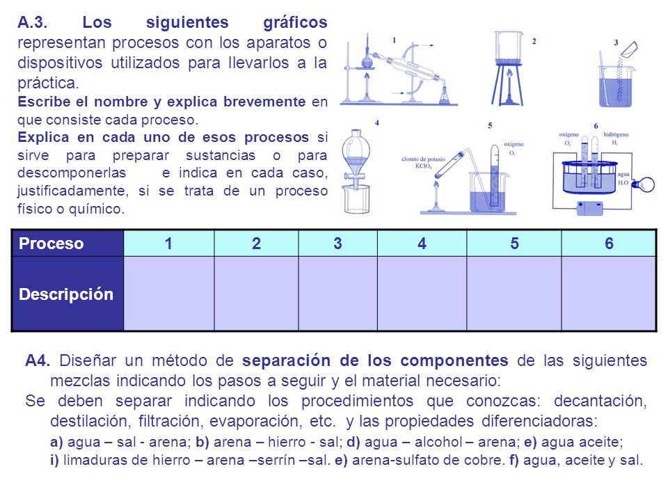 A.3. Los siguientes gráficos representan procesos con los aparatos o dispositivos utilizados para llevarlos a la práctica.