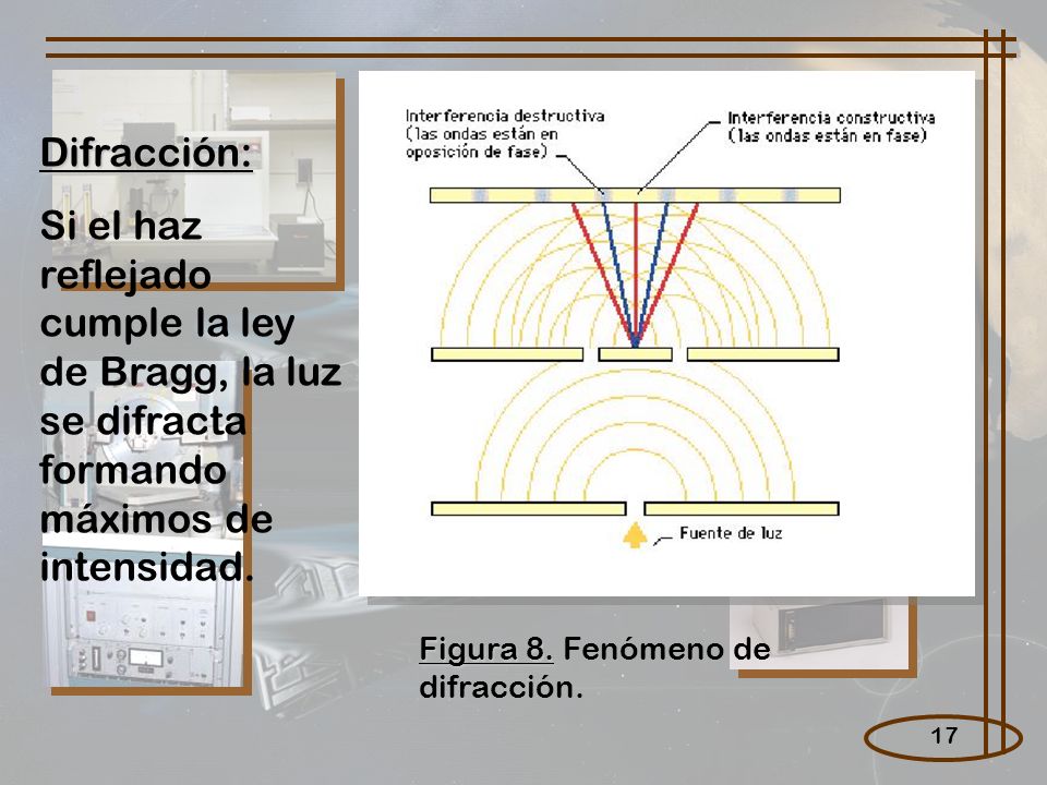 Difracción: Si el haz reflejado cumple la ley de Bragg, la luz se difracta formando máximos de intensidad.