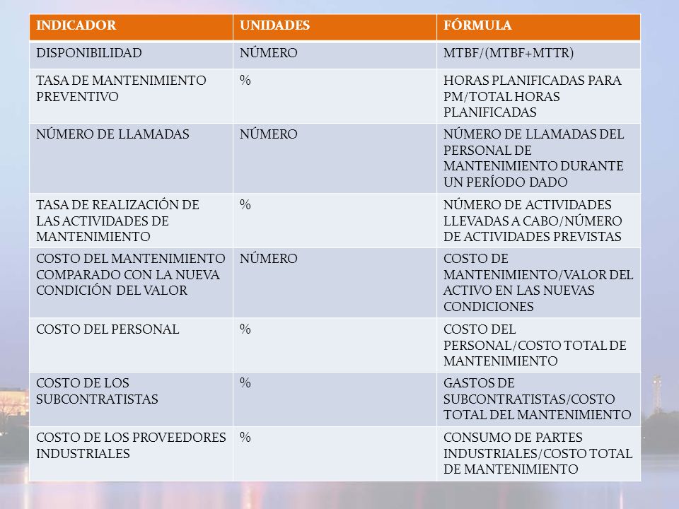 INDICADOR UNIDADES. FÓRMULA. DISPONIBILIDAD. NÚMERO. MTBF/(MTBF+MTTR) TASA DE MANTENIMIENTO PREVENTIVO.