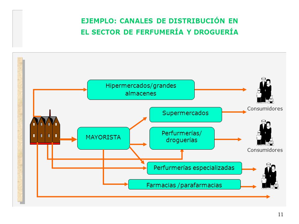EJEMPLO: CANALES DE DISTRIBUCIÓN EN EL SECTOR DE FERFUMERÍA Y DROGUERÍA