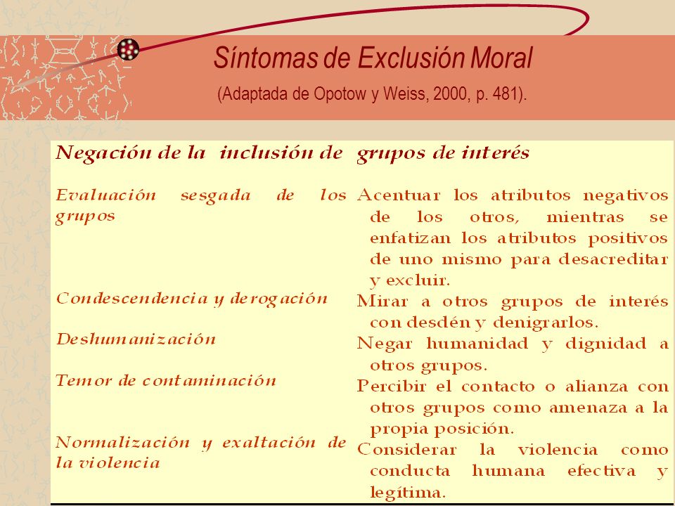 Síntomas de Exclusión Moral (Adaptada de Opotow y Weiss, 2000, p. 481).