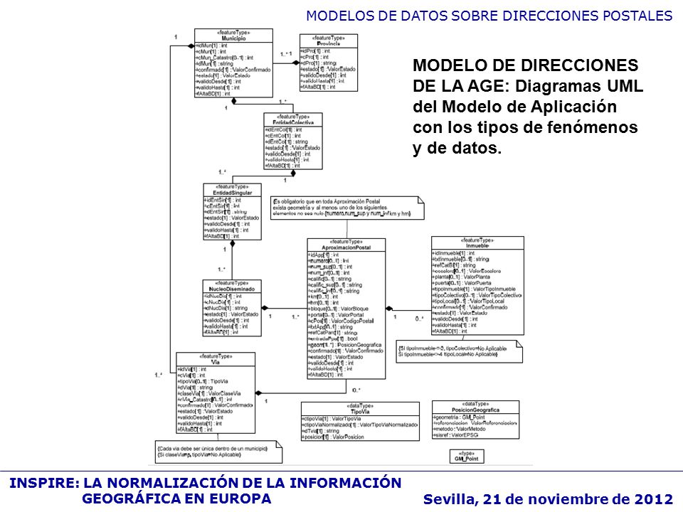 MODELO DE DIRECCIONES DE LA AGE: Diagramas UML del Modelo de Aplicación con los tipos de fenómenos y de datos.