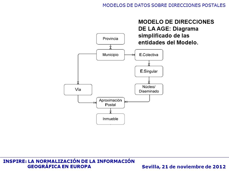 MODELO DE DIRECCIONES DE LA AGE: Diagrama simplificado de las entidades del Modelo.
