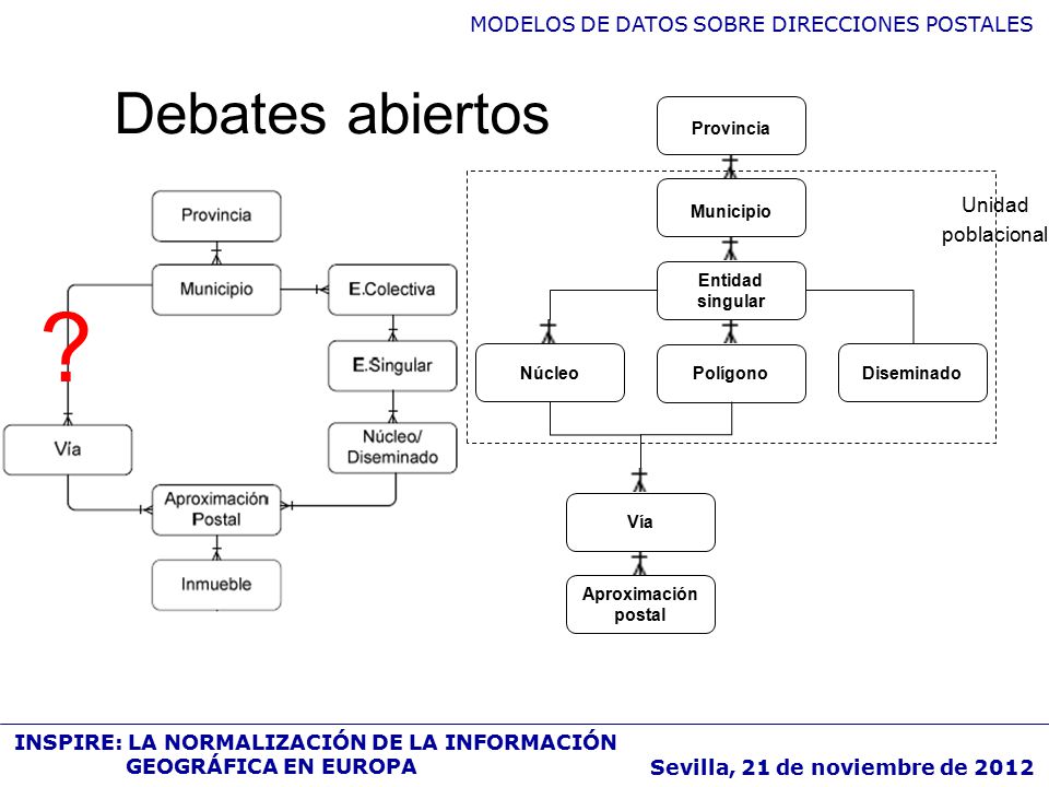 Debates abiertos Polígono. Entidad singular. Núcleo. Vía. Aproximación postal. Municipio. Provincia.