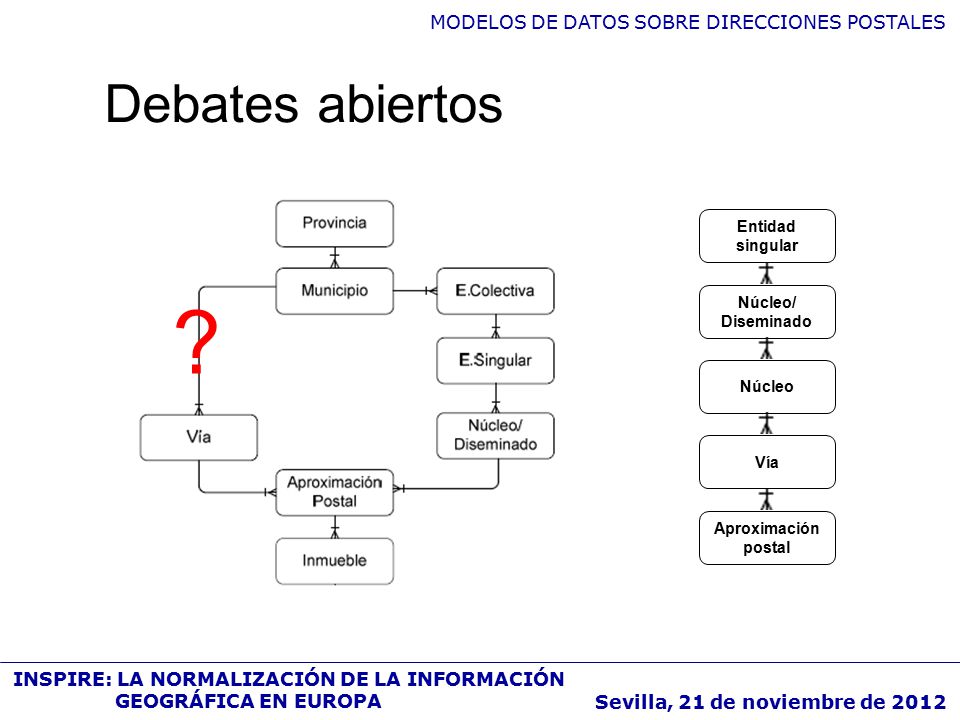 Debates abiertos Núcleo/ Diseminado. Entidad singular. Núcleo. Vía. Aproximación postal.