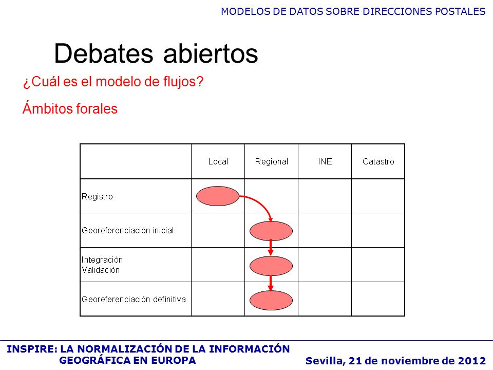 Debates abiertos ¿Cuál es el modelo de flujos Ámbitos forales