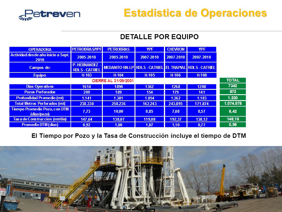 El Tiempo por Pozo y la Tasa de Construcción incluye el tiempo de DTM