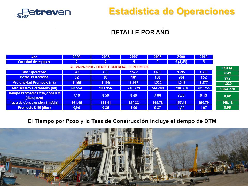 El Tiempo por Pozo y la Tasa de Construcción incluye el tiempo de DTM