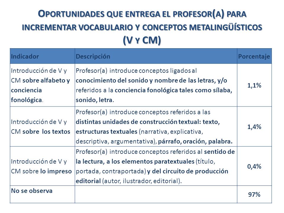 Oportunidades que entrega el profesor(a) para incrementar vocabulario y conceptos metalingüísticos (V y CM)