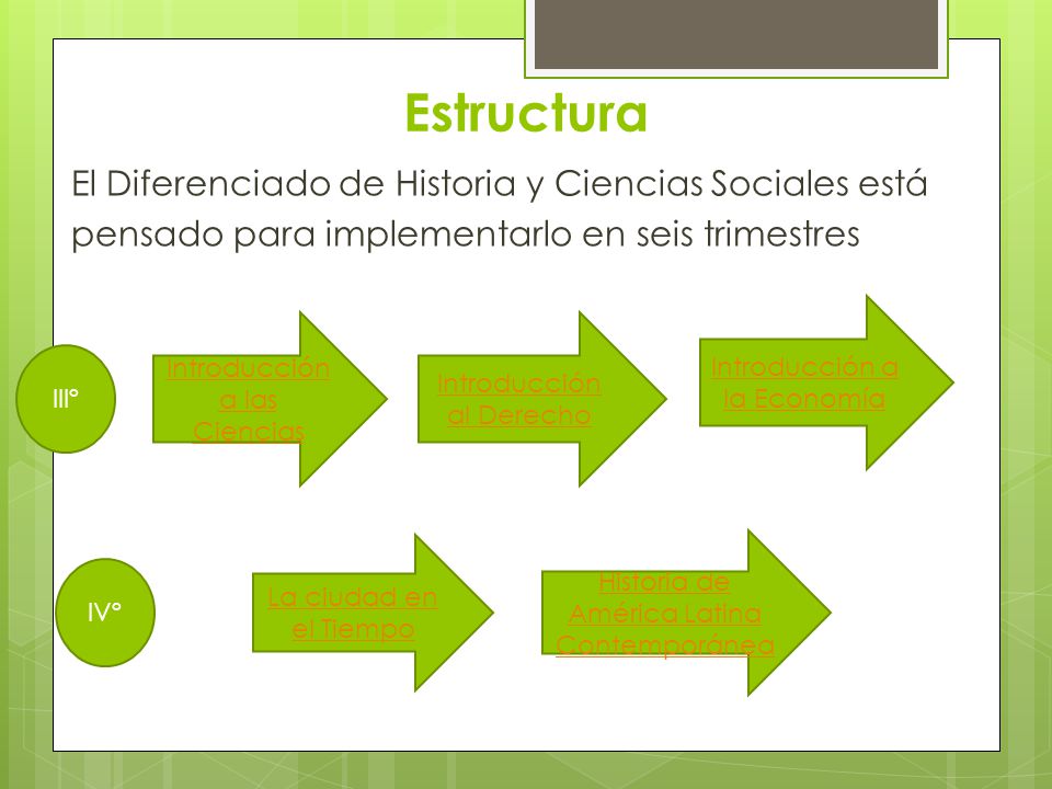 Estructura El Diferenciado de Historia y Ciencias Sociales está pensado para implementarlo en seis trimestres
