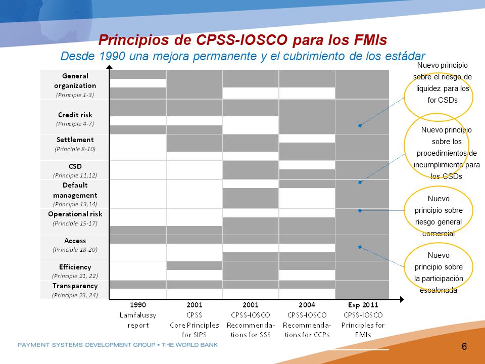 Principios de CPSS-IOSCO para los FMIs Desde 1990 una mejora permanente y el cubrimiento de los estádar
