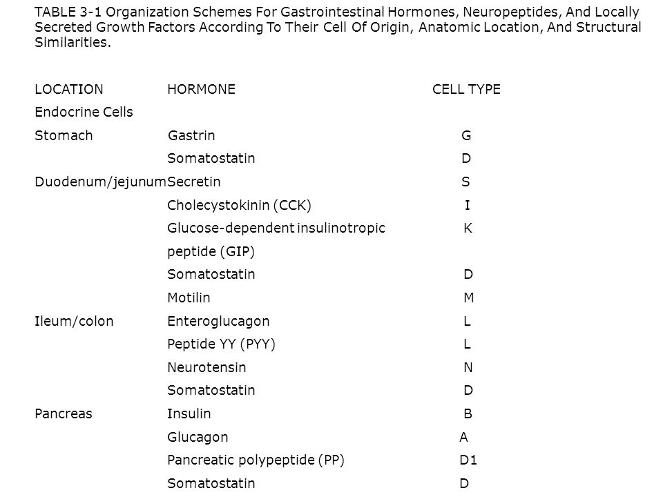 TABLE 3-1 Organization Schemes For Gastrointestinal Hormones, Neuropeptides, And Locally Secreted Growth Factors According To Their Cell Of Origin, Anatomic Location, And Structural Similarities.
