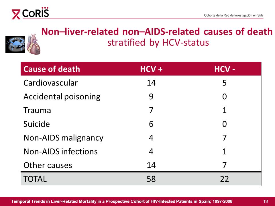 Non–liver-related non–AIDS-related causes of death stratified by HCV-status