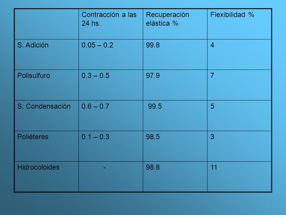 Contracción a las 24 hs. Recuperación elástica % Flexibilidad % S. Adición –