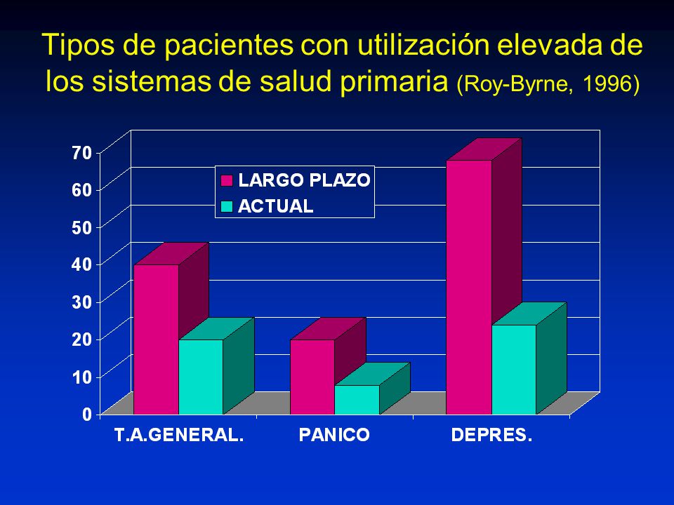Tipos de pacientes con utilización elevada de los sistemas de salud primaria (Roy-Byrne, 1996)