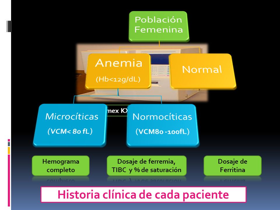 Anemia Historia clínica de cada paciente Microcíticas Normocíticas