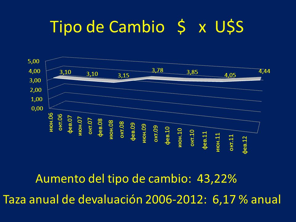 Tipo de Cambio $ x U$S Aumento del tipo de cambio: 43,22%