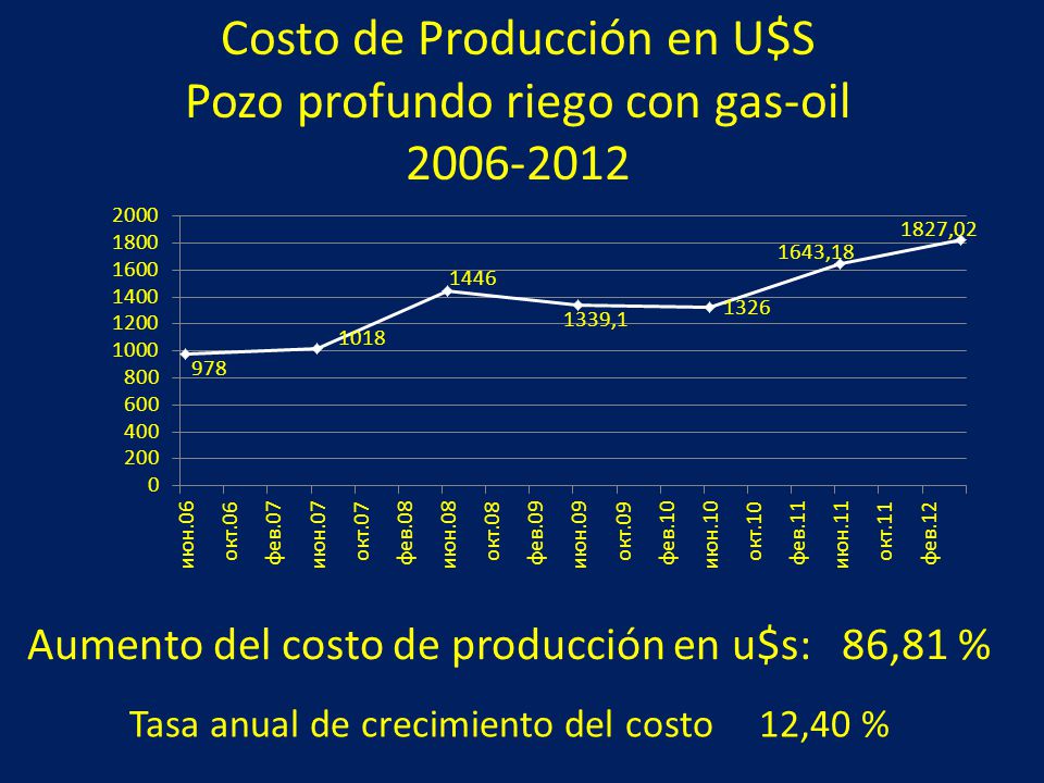 Costo de Producción en U$S Pozo profundo riego con gas-oil