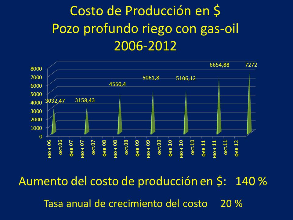 Costo de Producción en $ Pozo profundo riego con gas-oil