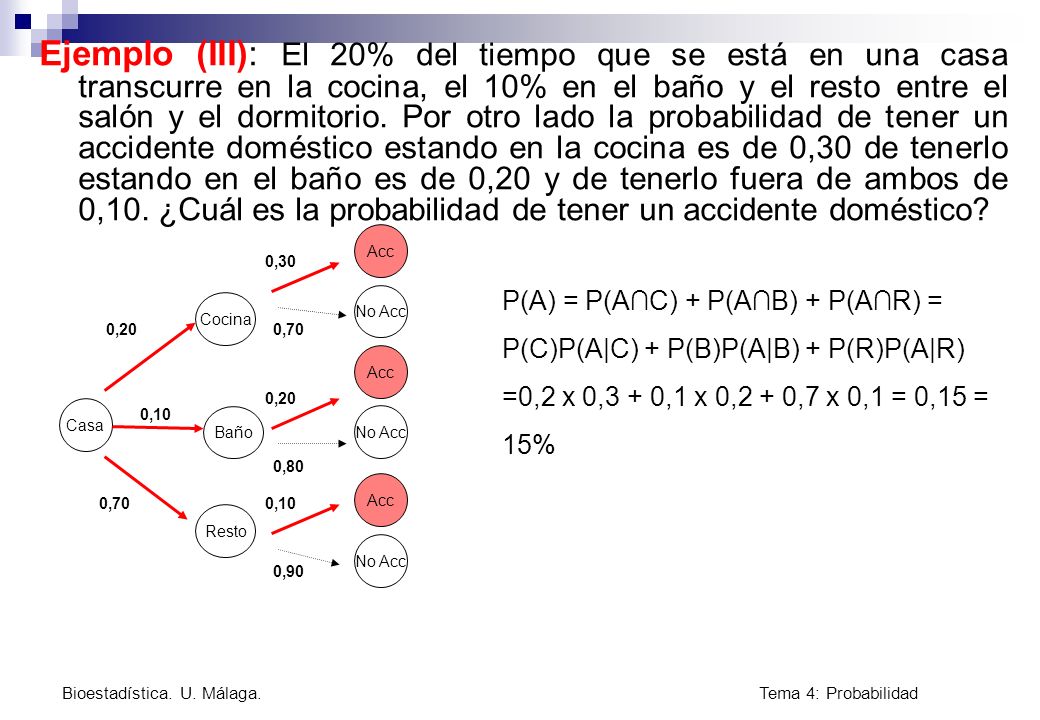 Ejemplo (III): El 20% del tiempo que se está en una casa transcurre en la cocina, el 10% en el baño y el resto entre el salón y el dormitorio. Por otro lado la probabilidad de tener un accidente doméstico estando en la cocina es de 0,30 de tenerlo estando en el baño es de 0,20 y de tenerlo fuera de ambos de 0,10. ¿Cuál es la probabilidad de tener un accidente doméstico