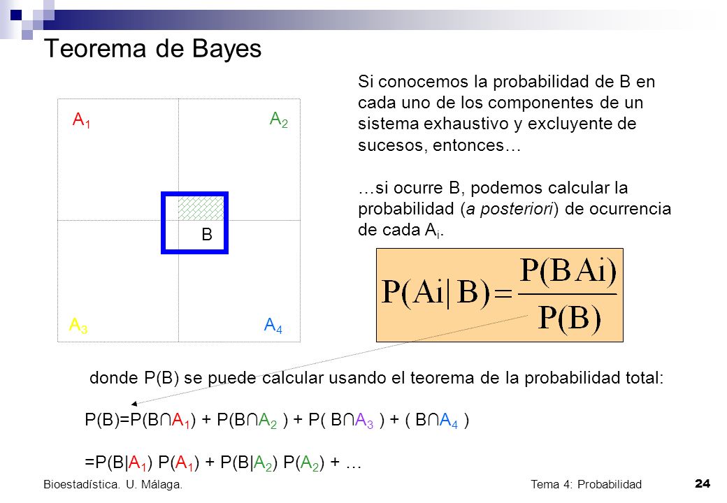 Teorema de Bayes Si conocemos la probabilidad de B en cada uno de los componentes de un sistema exhaustivo y excluyente de sucesos, entonces…