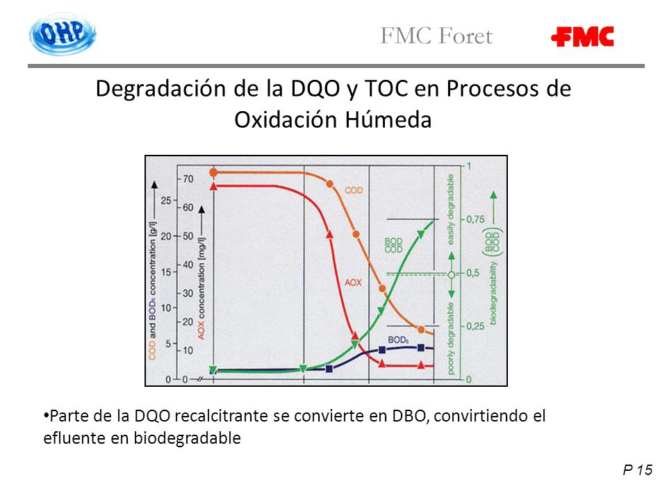 Degradación de la DQO y TOC en Procesos de Oxidación Húmeda