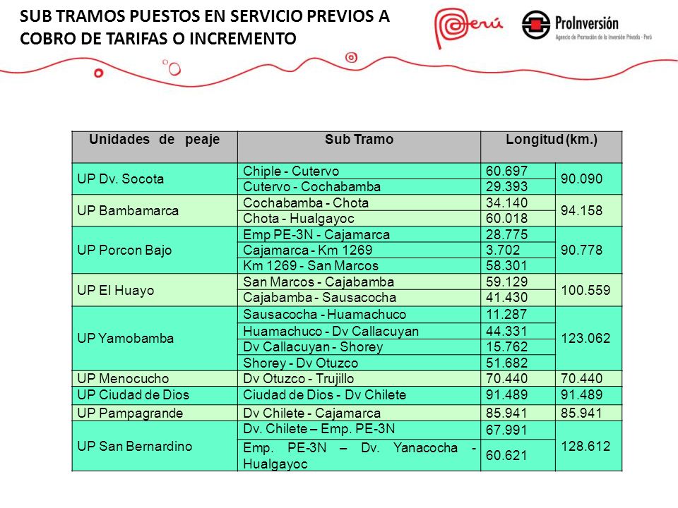 SUB TRAMOS PUESTOS EN SERVICIO PREVIOS A COBRO DE TARIFAS O INCREMENTO