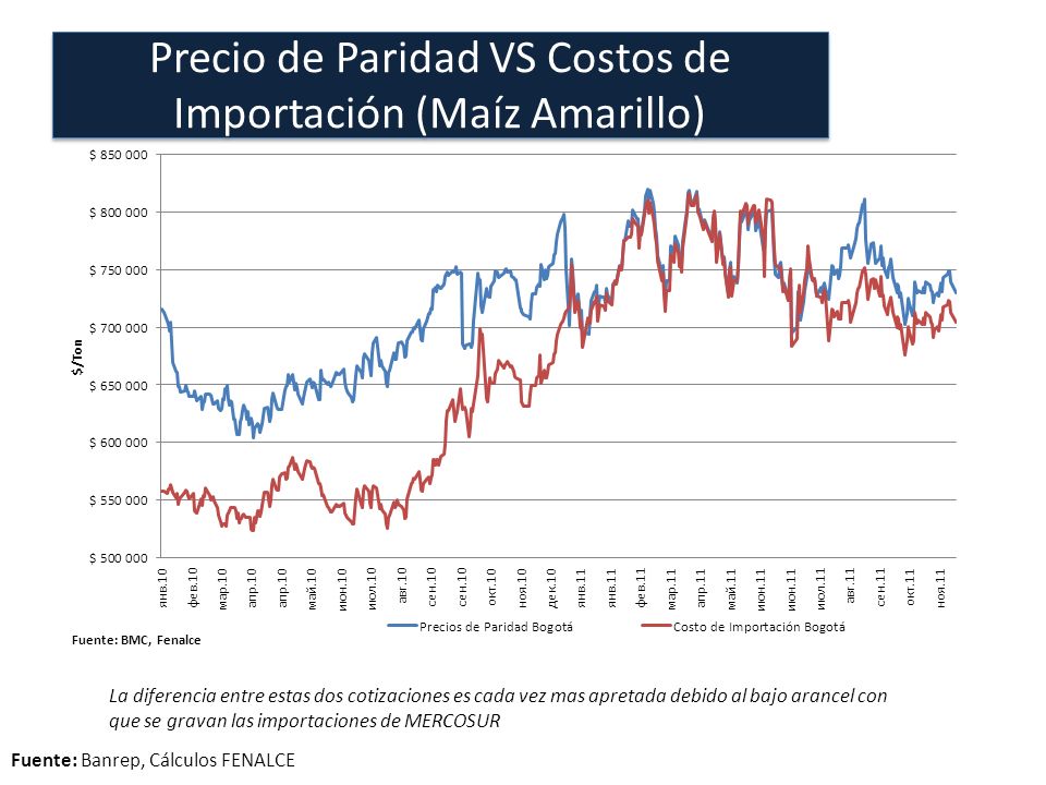 Precio de Paridad VS Costos de Importación (Maíz Amarillo)