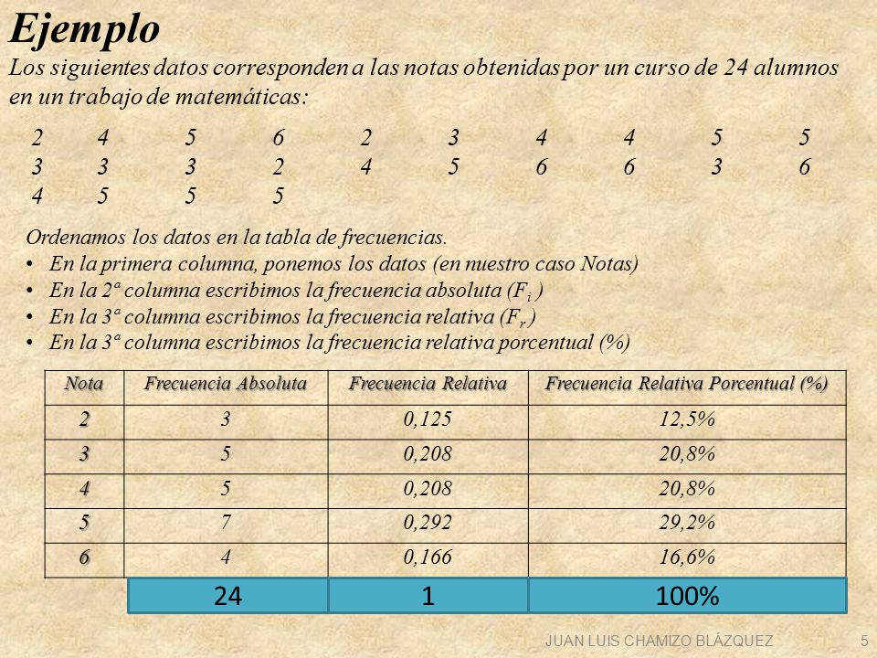 Ejemplo Los siguientes datos corresponden a las notas obtenidas por un curso de 24 alumnos en un trabajo de matemáticas: