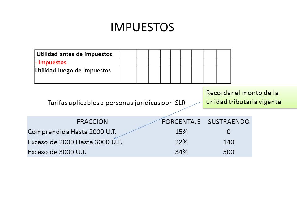 IMPUESTOS Recordar el monto de la unidad tributaria vigente