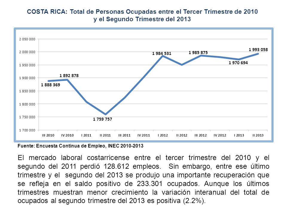 COSTA RICA: Total de Personas Ocupadas entre el Tercer Trimestre de 2010 y el Segundo Trimestre del 2013
