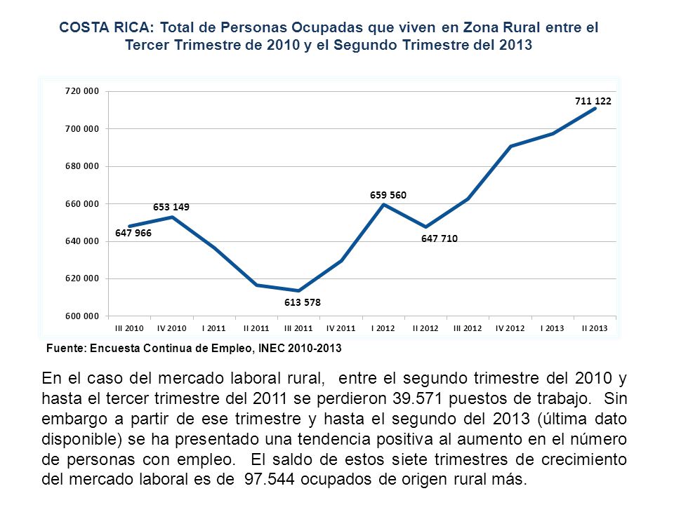 COSTA RICA: Total de Personas Ocupadas que viven en Zona Rural entre el Tercer Trimestre de 2010 y el Segundo Trimestre del 2013