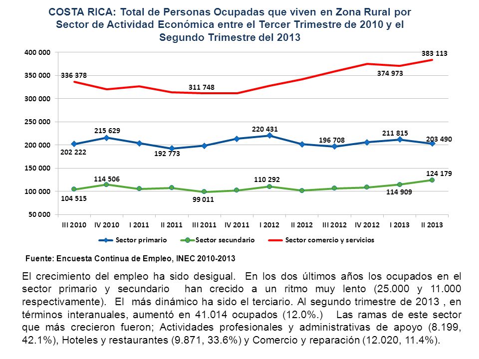 COSTA RICA: Total de Personas Ocupadas que viven en Zona Rural por Sector de Actividad Económica entre el Tercer Trimestre de 2010 y el Segundo Trimestre del 2013