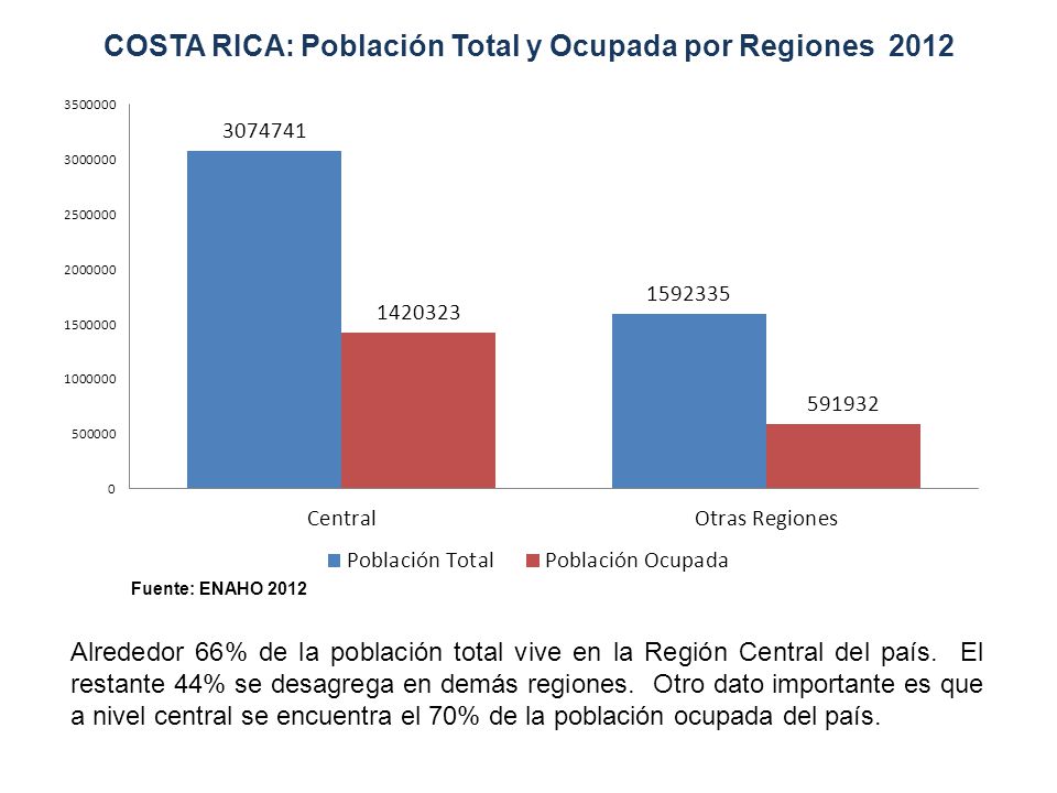 COSTA RICA: Población Total y Ocupada por Regiones 2012
