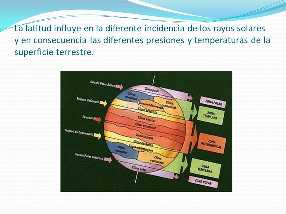 La latitud influye en la diferente incidencia de los rayos solares y en consecuencia las diferentes presiones y temperaturas de la superficie terrestre.