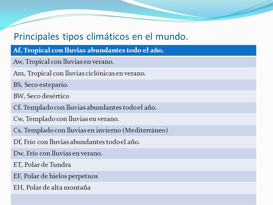 Principales tipos climáticos en el mundo.