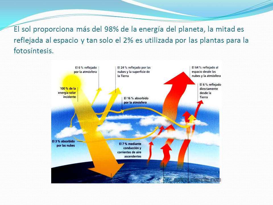 El sol proporciona más del 98% de la energía del planeta, la mitad es reflejada al espacio y tan solo el 2% es utilizada por las plantas para la fotosíntesis.