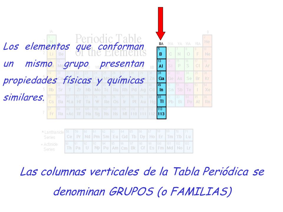 Los elementos que conforman un mismo grupo presentan propiedades físicas y químicas similares.