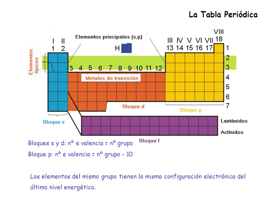 La Tabla Periódica Bloques s y d: nº e valencia = nº grupo