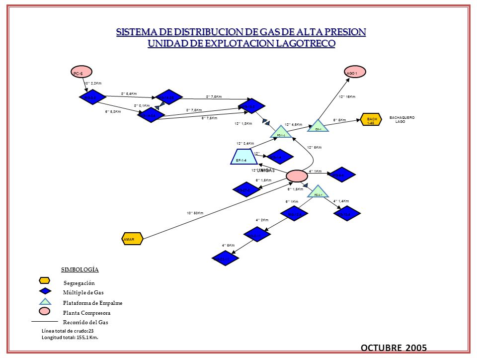 OCTUBRE 2005 SISTEMA DE DISTRIBUCION DE GAS DE ALTA PRESION