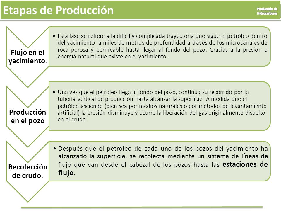 Etapas de Producción Producción de Hidrocarburos. Flujo en el yacimiento.