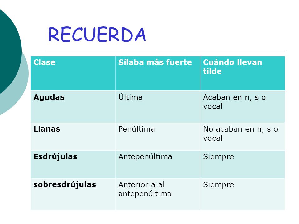 RECUERDA Clase Sílaba más fuerte Cuándo llevan tilde Agudas Última